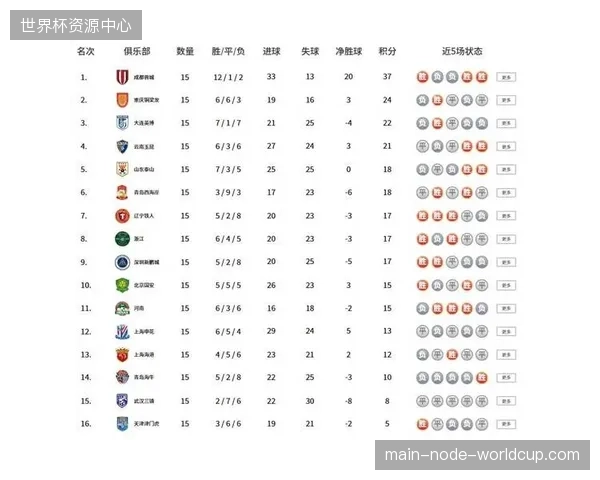 成都蓉城半程豪取37分一骑绝尘，主场全胜战绩奠定中超夺冠坚实基础